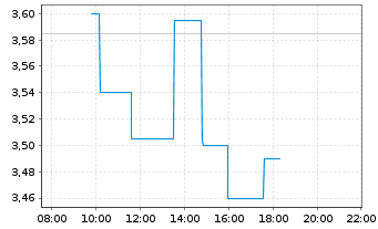 Chart POET Technologies Inc. - Intraday