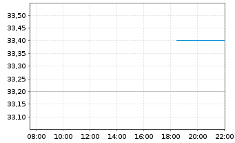 Chart Power Corp. of Canada - Intraday