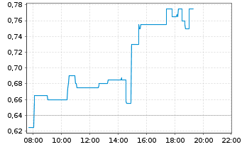 Chart Powermax Minerals Inc. - Intraday