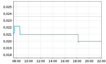 Chart POWR Lithium Corp. - Intraday