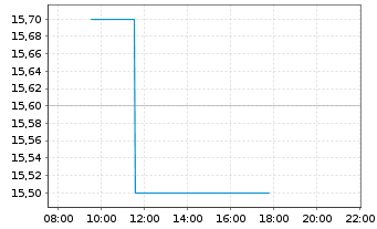 Chart PrairieSky Royalty Ltd. - Intraday