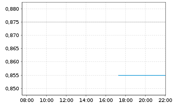 Chart Premier American Uranium Inc. - Intraday