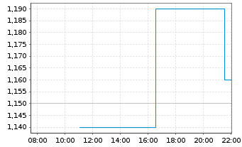 Chart Prime Mining Corp. - Intraday