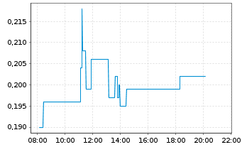 Chart Q-Gold Resources Ltd. - Intraday