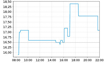 Chart Quantum Biopharma Ltd. - Intraday