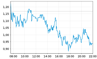 Chart Quantum eMotion Corp. - Intraday