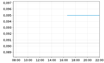 Chart Quebec Innovative Materi.Corp. - Intraday