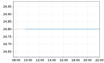 Chart Quebecor Inc. Cl.B - Intraday