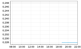 Chart Quimbaya Gold Inc. - Intraday