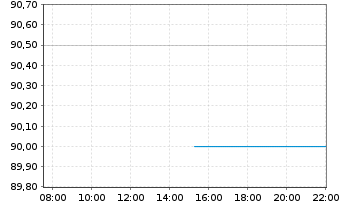 Chart RB Global Inc. - Intraday
