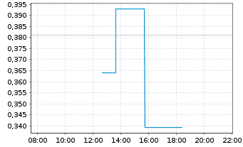 Chart Reconnaissance Energy Afri.Ltd - Intraday