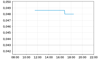 Chart Recylico Battery Materials Inc - Intraday