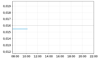 Chart Reflex Advanced Materials Corp - Intraday