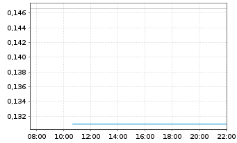 Chart Reflex Advanced Materials Corp - Intraday