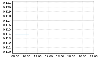 Chart REGEN III Corp. - Intraday