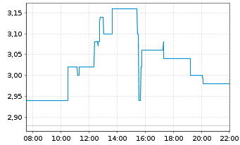 Chart Rektron Group Inc. - Intraday