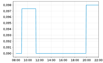 Chart Renegade Gold Inc. - Intraday