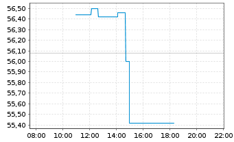 Chart Restaurant Brands Intl Inc. - Intraday