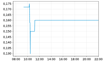 Chart Resouro Strategic Metals Inc. - Intraday