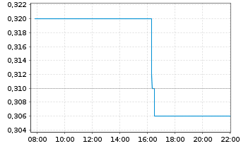Chart Revival Gold Inc. - Intraday