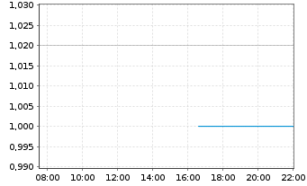 Chart Rio2 Ltd. - Intraday