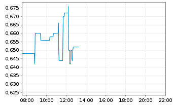 Chart Rock Tech Lithium Inc. - Intraday