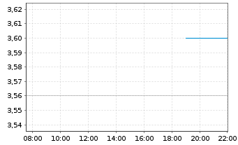 Chart Rogers Sugar Inc. - Intraday