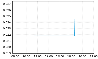 Chart QYou Media Inc. - Intraday