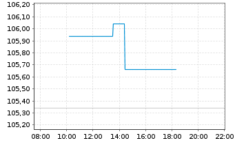 Chart Royal Bank of Canada - Intraday