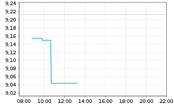 Chart SSR Mining Inc. - Intraday