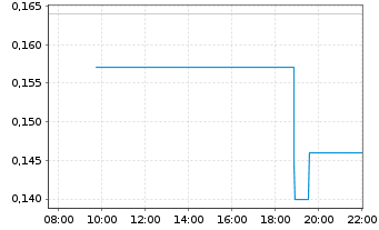 Chart Saga Metals Corp. - Intraday
