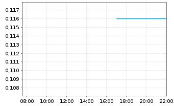 Chart St. James Gold Corp. - Intraday