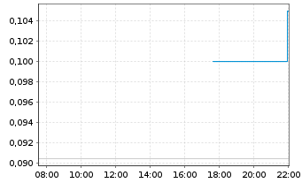 Chart Salazar Resources Ltd. - Intraday