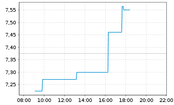 Chart Sandstorm Gold Ltd. - Intraday