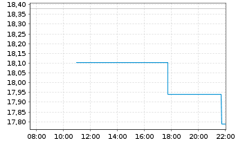 Chart Saputo Inc. - Intraday