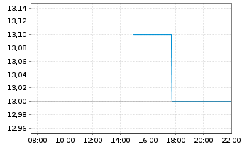 Chart Savaria Corp. - Intraday