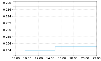 Chart Scope Technologies Corp. - Intraday