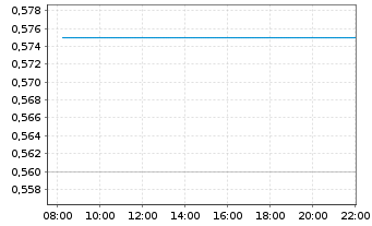 Chart Scottie Resources Corp. - Intraday