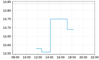 Chart Seabridge Gold Inc. - Intraday