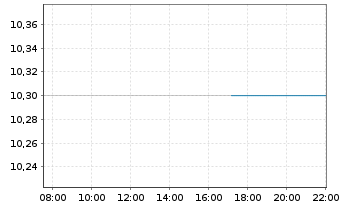 Chart Secure Waste Infrastructure - Intraday