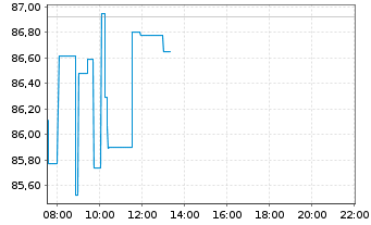 Chart Shopify Inc. - Intraday