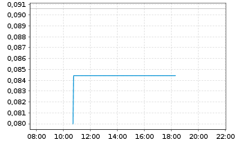 Chart Showcase Minerals Inc. - Intraday