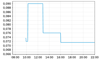 Chart Sienna Resources Inc. - Intraday