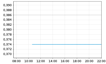 Chart Sierra Madre Gold and Silver L - Intraday