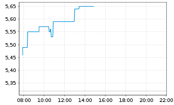 Chart Sigma Lithium Corp. - Intraday