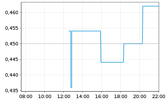 Chart Silver47 Exploration Corp. - Intraday