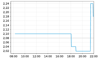 Chart Silver Mountain Resources Inc. - Intraday