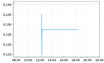 Chart Silver One Resources Inc. - Intraday