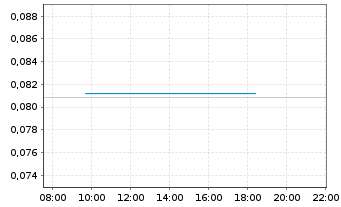 Chart Silver Storm Mining Ltd. - Intraday