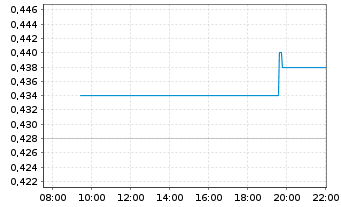Chart Silver Tiger Metals Inc. Registered Shares o.N. - Intraday